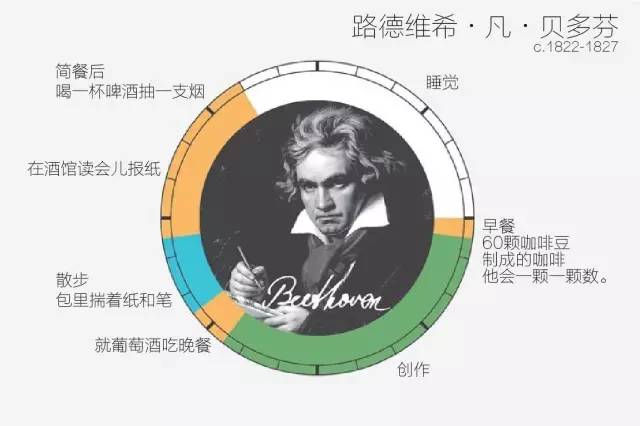 贝多芬每日时间安排表