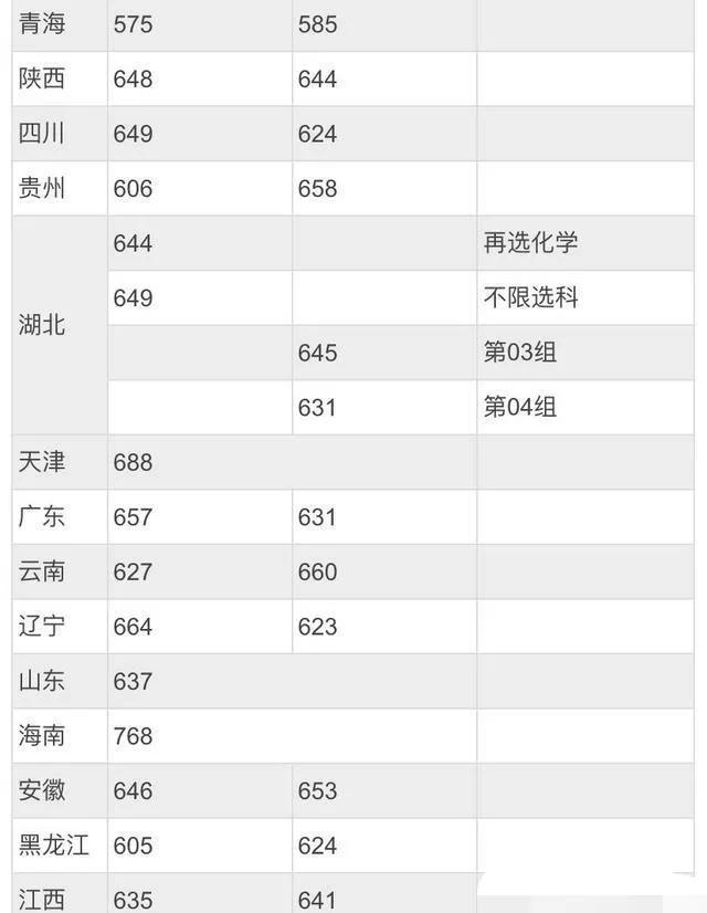 北京师范大学录取分数线2022是多少分（含2020-2022历年）