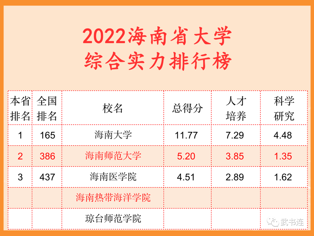 2022海南省大学综合实力排行榜（武书连最新版）