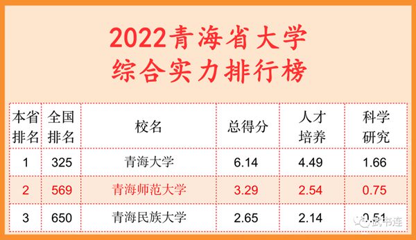 2022青海省大学综合实力排行榜（武书连最新版）