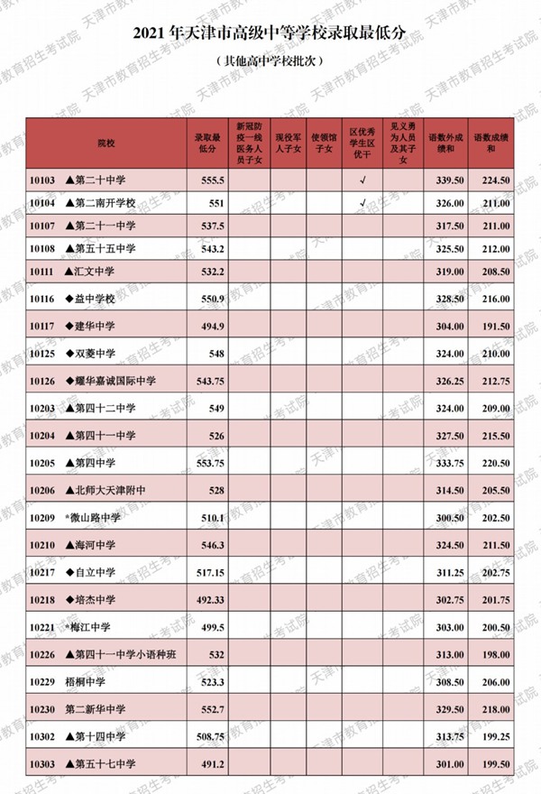 2021天津市各高中录取分数线（持续更新）