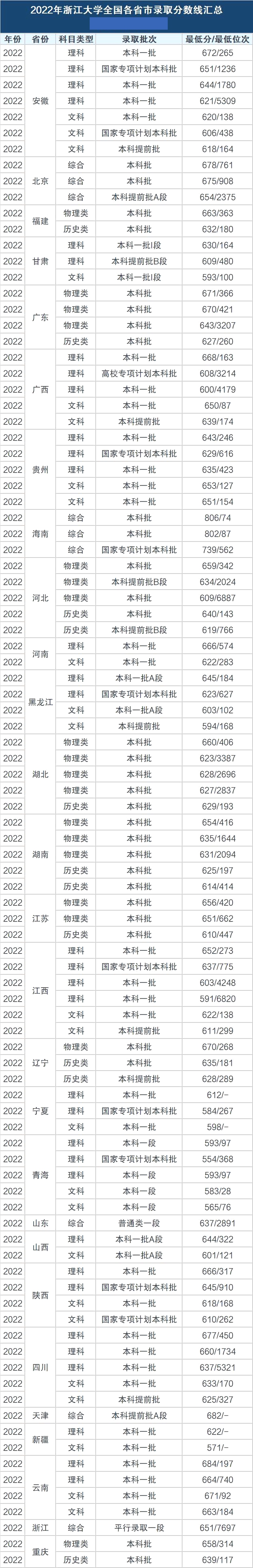 浙江大学录取分数线2022是多少分（含2019-2022历年分数线）