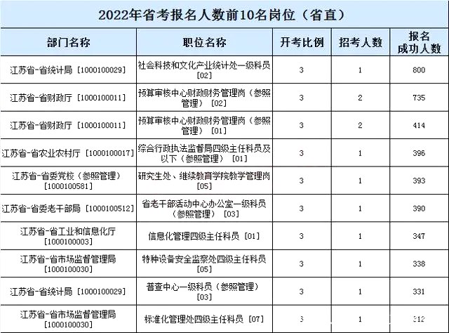 2023年江苏公务员职位招录表,江苏公务员报考岗位表