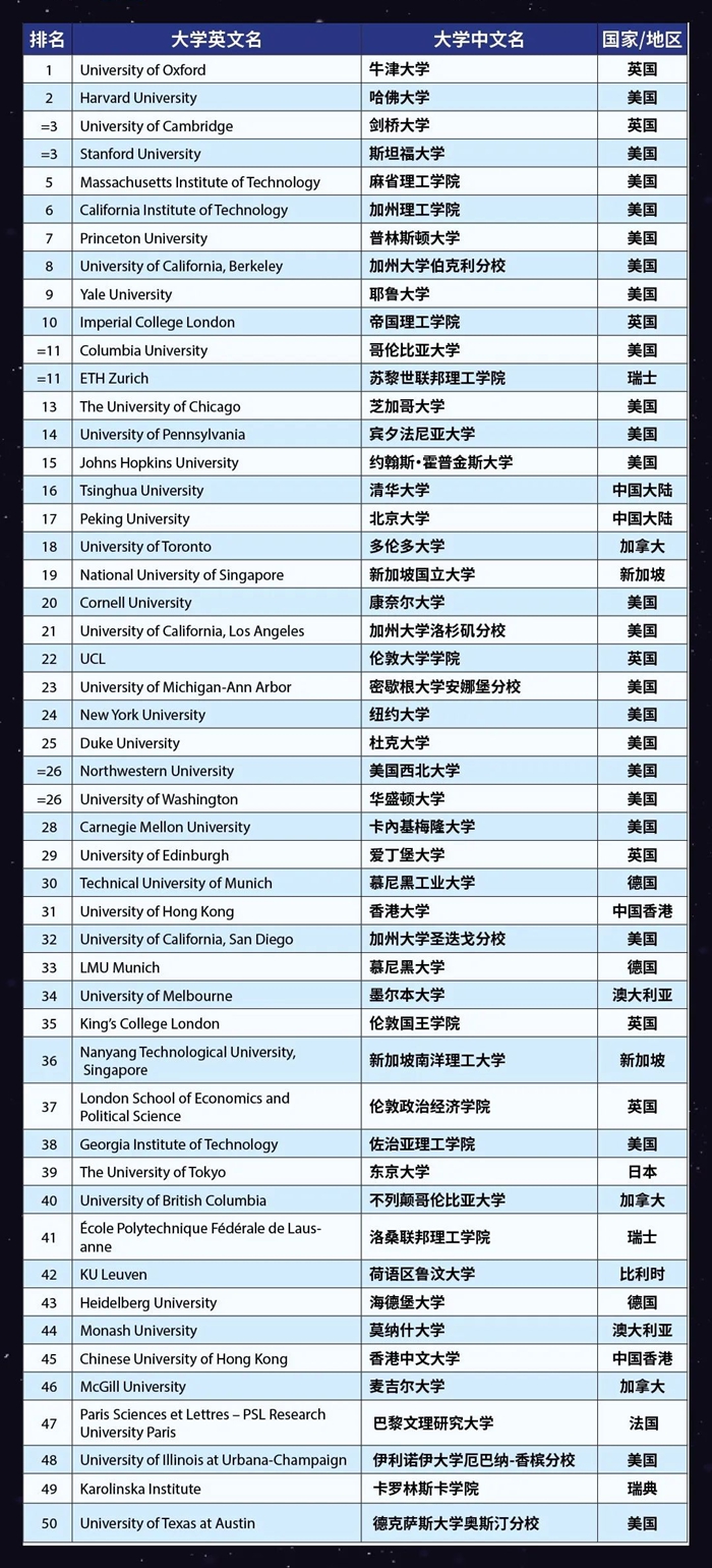2023年泰晤士世界大学排名前100名,中国入围高校完整版！