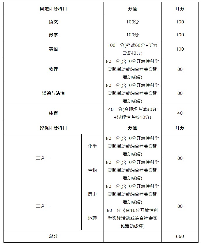 2023年北京市中考总分多少,北京市中考科目及各科分数
