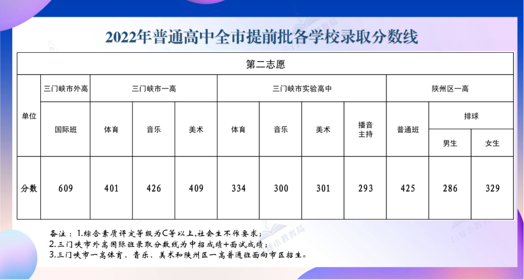 2022年河南中考录取分数线是多少,河南中考分数线2022