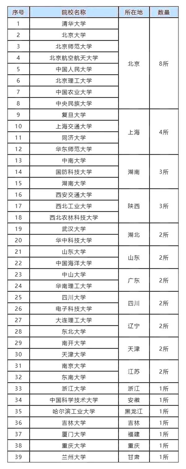 西藏985和211大学有哪些,西藏985和211大学名单一览表