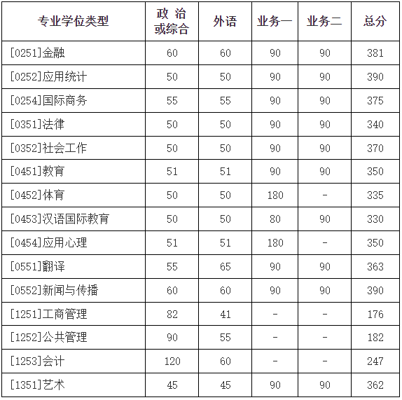 2023年北京师范大学研究生分数线,北京师范大学考研分数线（含2022-2023年）