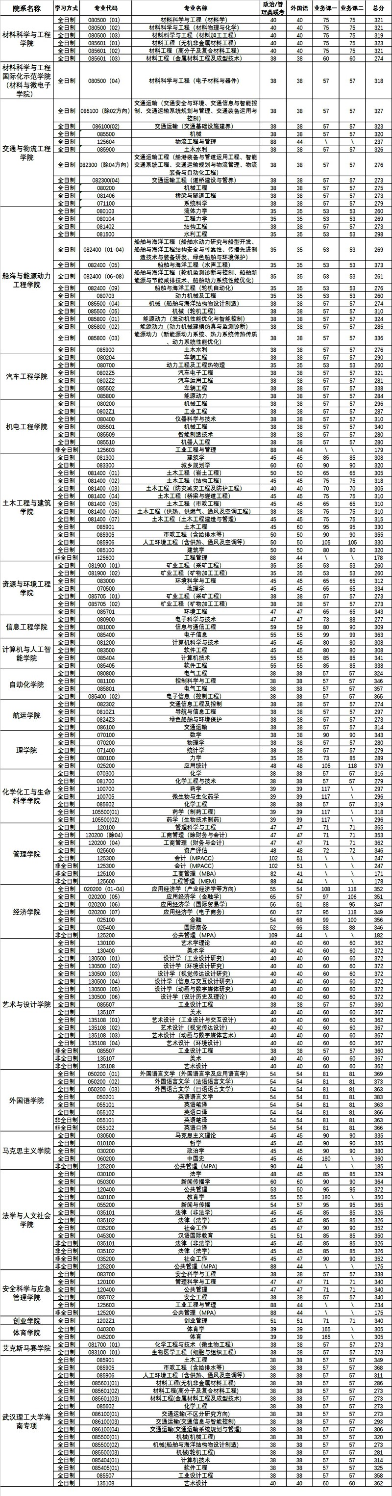2023年武汉理工大学研究生分数线,武汉理工大学考研分数线（含2022-2023年）