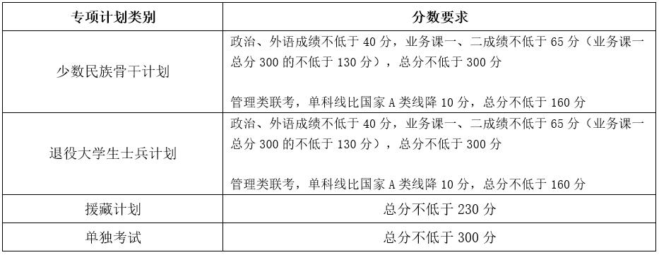2023年天津大学研究生分数线,天津大学考研分数线（含2022-2023年）