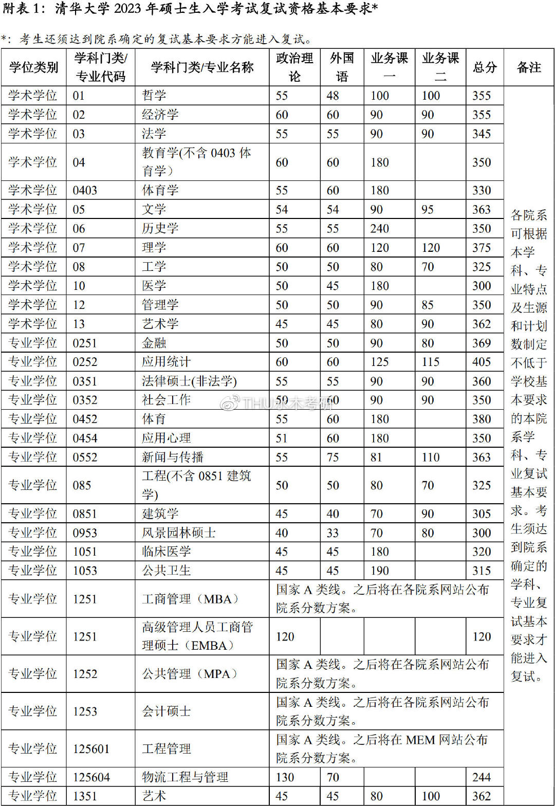 2023年清华大学研究生分数线,清华大学考研分数线（含2022-2023年）
