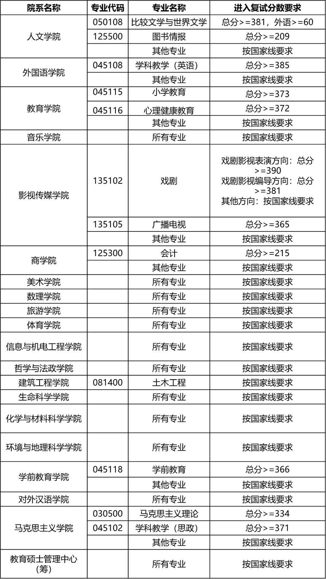 2023年上海师范大学研究生分数线,上海师范大学考研分数线（含2022-2023年）