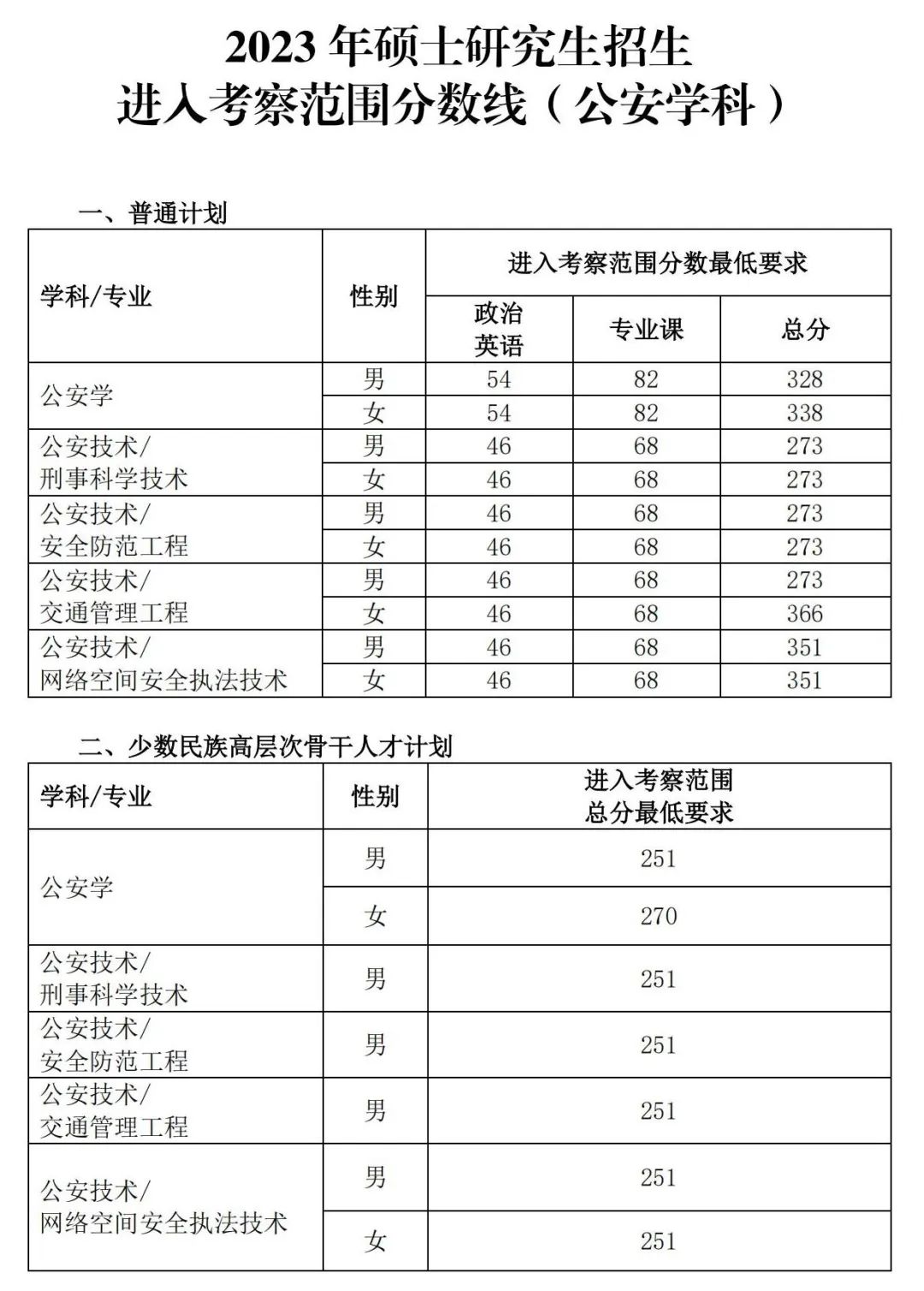 2023年中国人民公安大学研究生分数线,中国人民公安大学考研分数线（含2022-2023年）