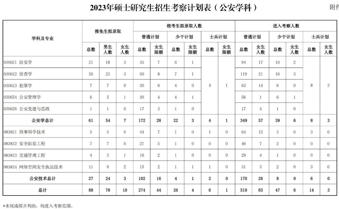 2023年中国人民公安大学研究生分数线,中国人民公安大学考研分数线（含2022-2023年）
