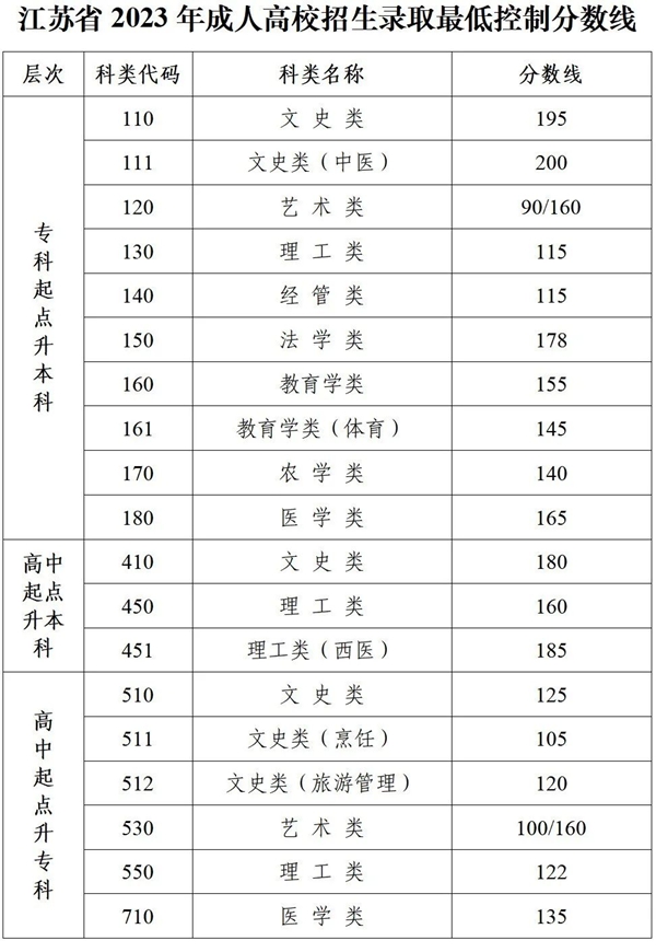 2023年江苏成考录取分数线一览表