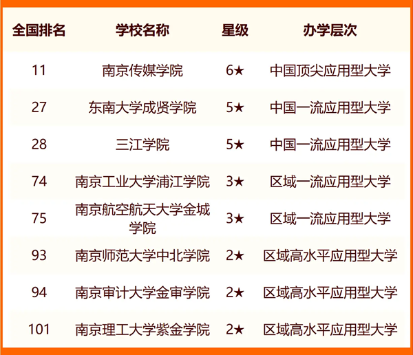 2024南京所有大学名单及排名情况一览表（共51所）